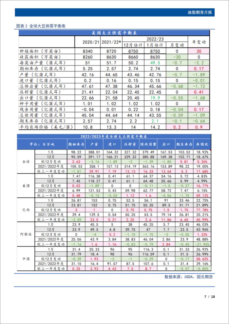 《油脂期货月报：产地供应偏紧，2月油脂存在反弹空间-20230207-国元期货-18页》 - 第8页预览图