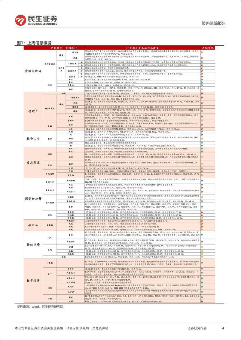 《行业信息跟踪：5月挖掘机、汽车销量略超预期，主流猪企销售改善-240612-民生证券-23页》 - 第4页预览图