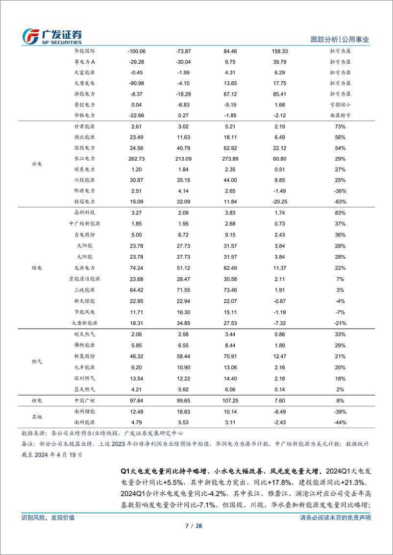 《公用事业行业深度跟踪：电价承压与煤价低位，来水改善需密切关注-240421-广发证券-28页》 - 第7页预览图