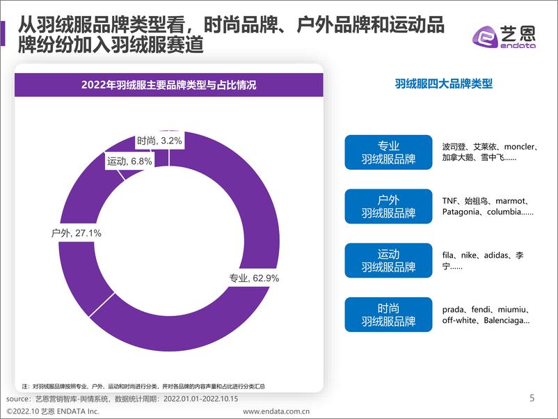 《羽绒服赛道趋势洞察2022年10月-30页》 - 第6页预览图