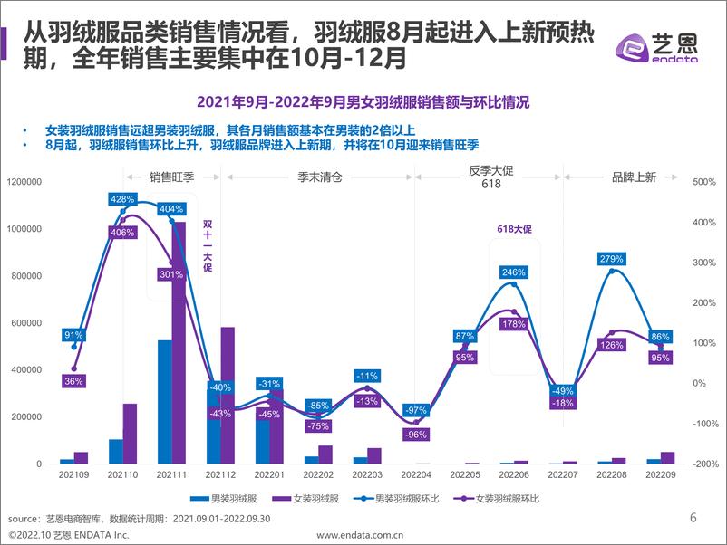 《羽绒服赛道趋势洞察2022年10月-30页》 - 第7页预览图