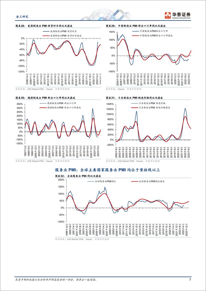 《量化资产配置月报：全球主要经济指标显示周期企稳上行-20230725-华泰证券-15页》 - 第8页预览图