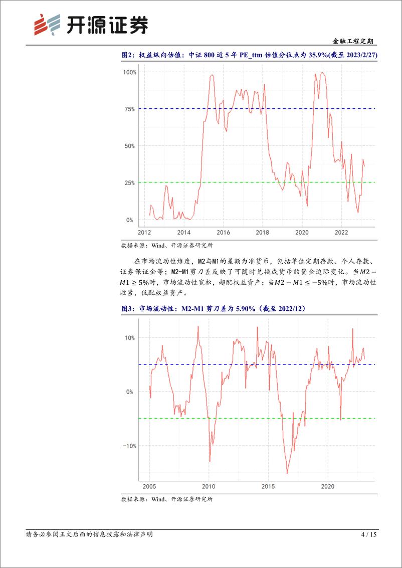 《金融工程定期：资产配置月报（2023年3月）-20230228-开源证券-15页》 - 第5页预览图