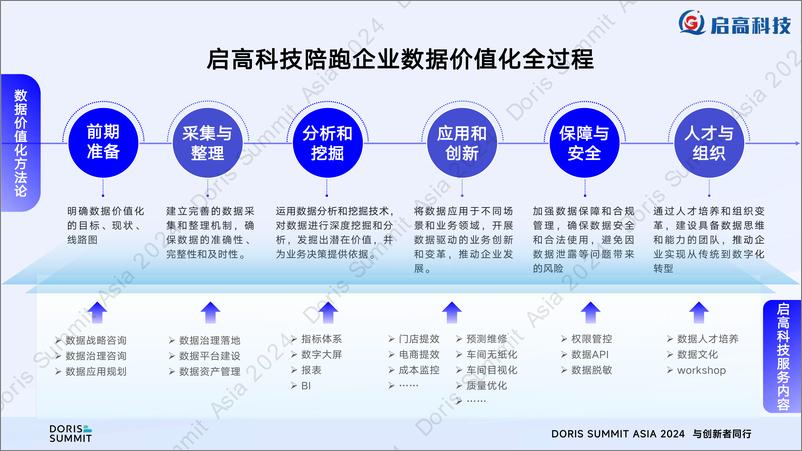 《启高科技_赵书贤__Apache Doris助力企业实现数据智能化应用》 - 第5页预览图