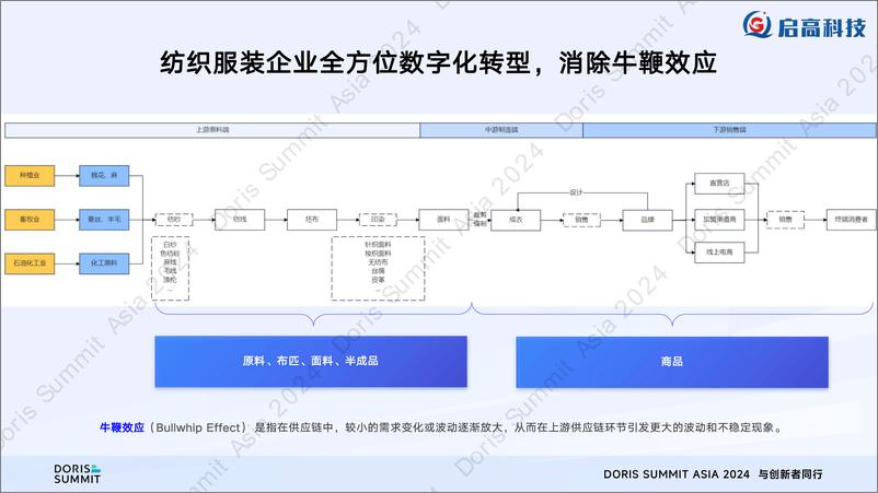 《启高科技_赵书贤__Apache Doris助力企业实现数据智能化应用》 - 第7页预览图