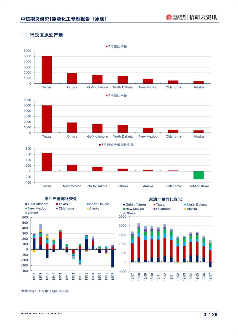 《数据报告（原油：美国供应月报，月度数据大幅下降，周度产量恢复增长-20191017-中信期货-26页》 - 第4页预览图