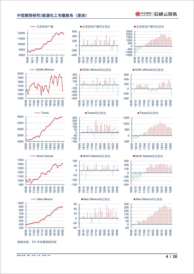 《数据报告（原油：美国供应月报，月度数据大幅下降，周度产量恢复增长-20191017-中信期货-26页》 - 第5页预览图