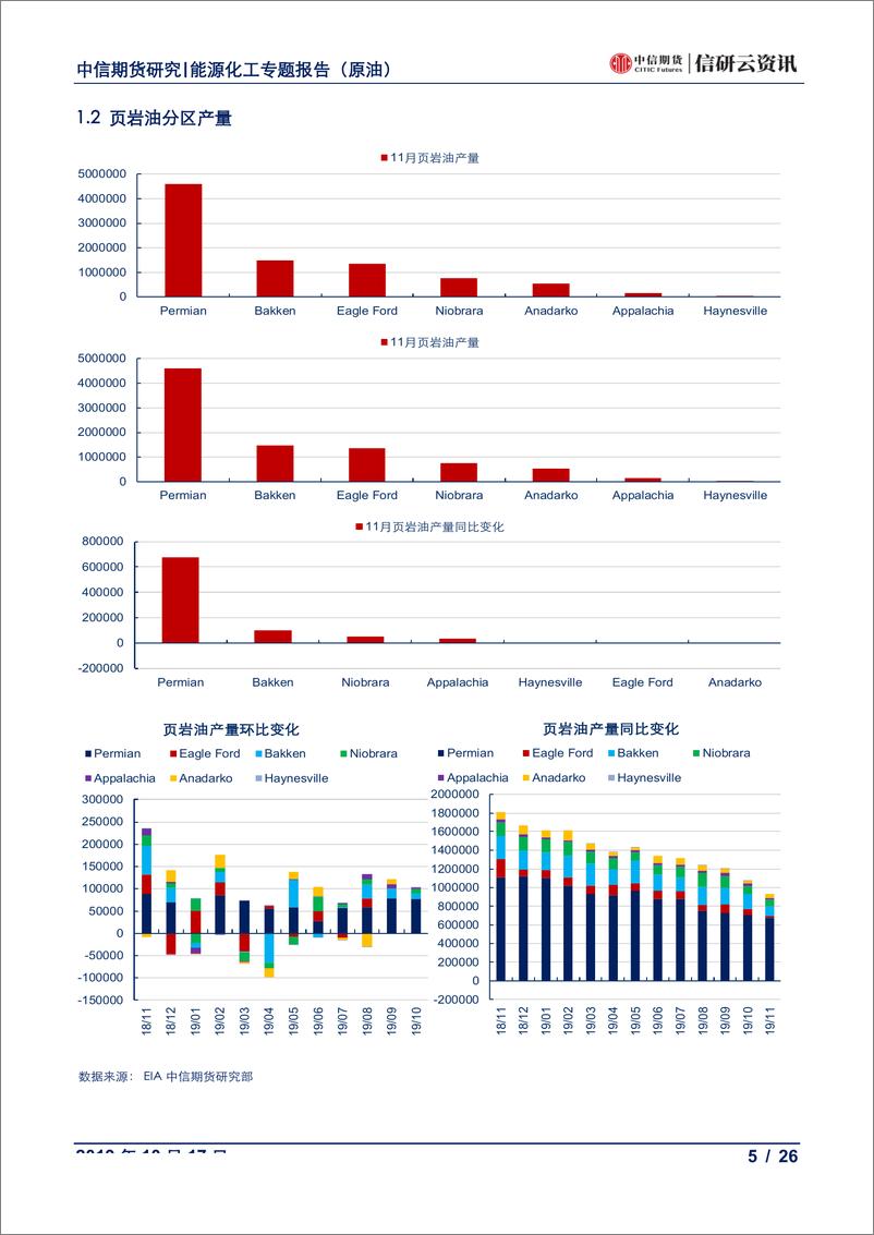 《数据报告（原油：美国供应月报，月度数据大幅下降，周度产量恢复增长-20191017-中信期货-26页》 - 第6页预览图