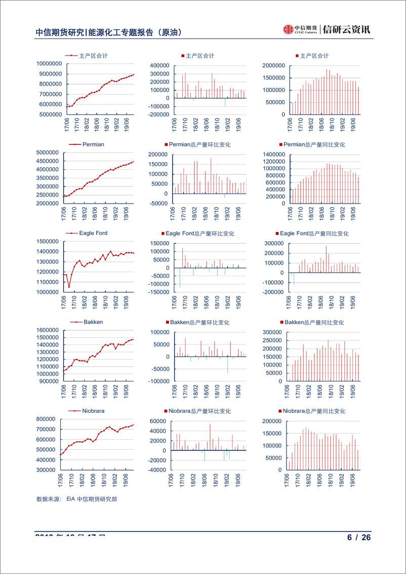 《数据报告（原油：美国供应月报，月度数据大幅下降，周度产量恢复增长-20191017-中信期货-26页》 - 第7页预览图