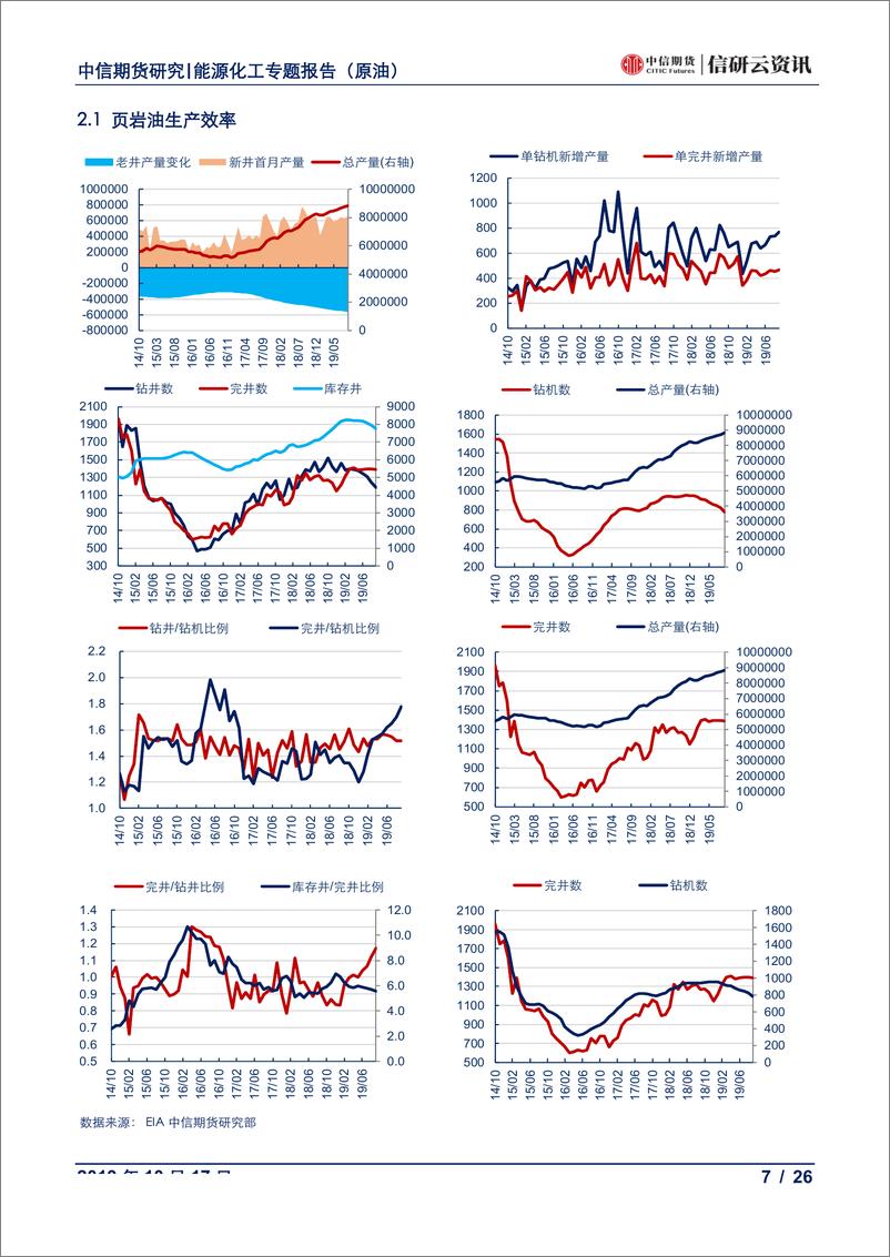 《数据报告（原油：美国供应月报，月度数据大幅下降，周度产量恢复增长-20191017-中信期货-26页》 - 第8页预览图