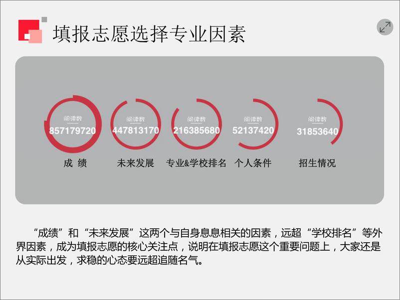 《高考志愿填报热点数据解读》 - 第8页预览图