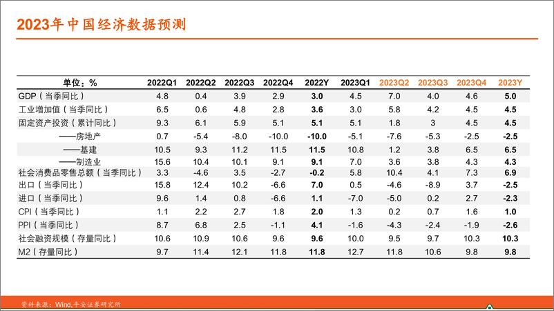 《2023下半年宏观经济展望：产能周期下的嬗变-平安证券-2023.6.14-86页》 - 第5页预览图