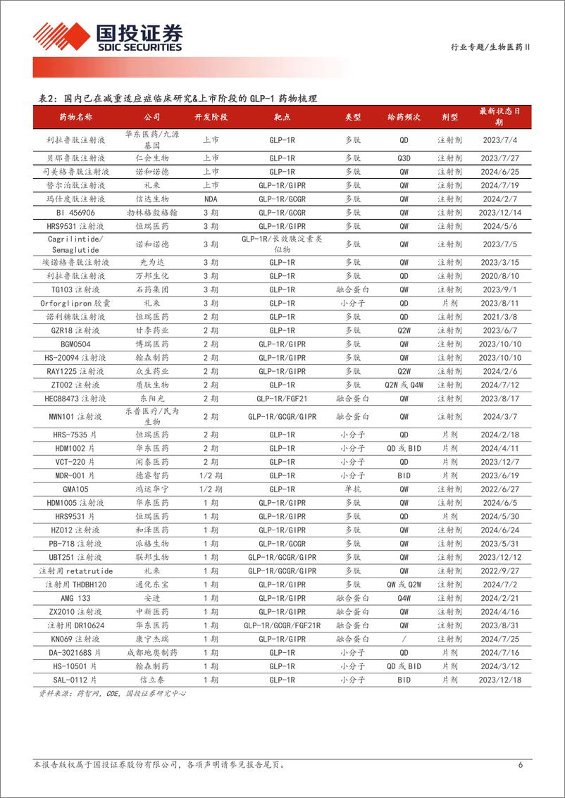 《生物医药行业创新药研究框架之GLP-1：内卷时代，更看好小分子、多靶点、长效三大方向差异化突破-240816-国投证券-33页》 - 第6页预览图