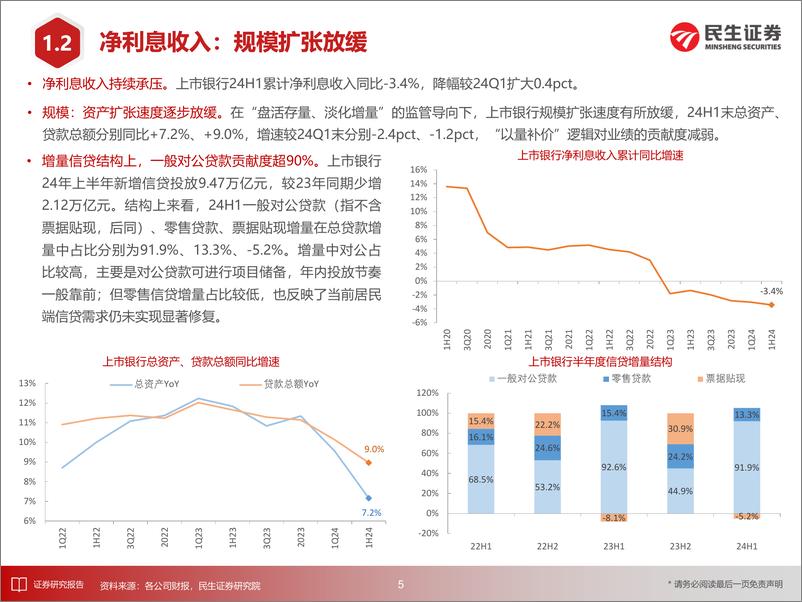 《银行业上市银行24H1业绩综述：扩张放缓，质量稳健，利润回暖-240903-民生证券-39页》 - 第6页预览图