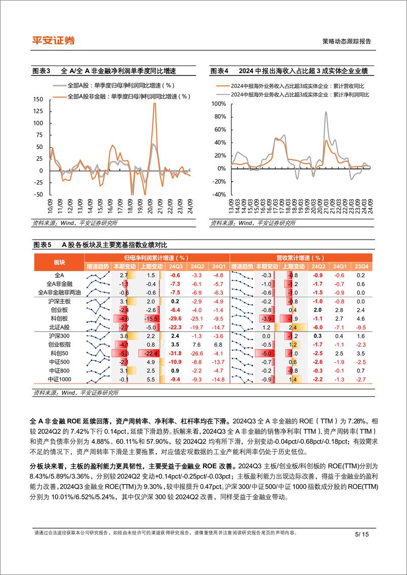 《2024年三季报业绩综述：实体盈利仍有承压，科技／金融景气占优-241104-平安证券-15页》 - 第5页预览图