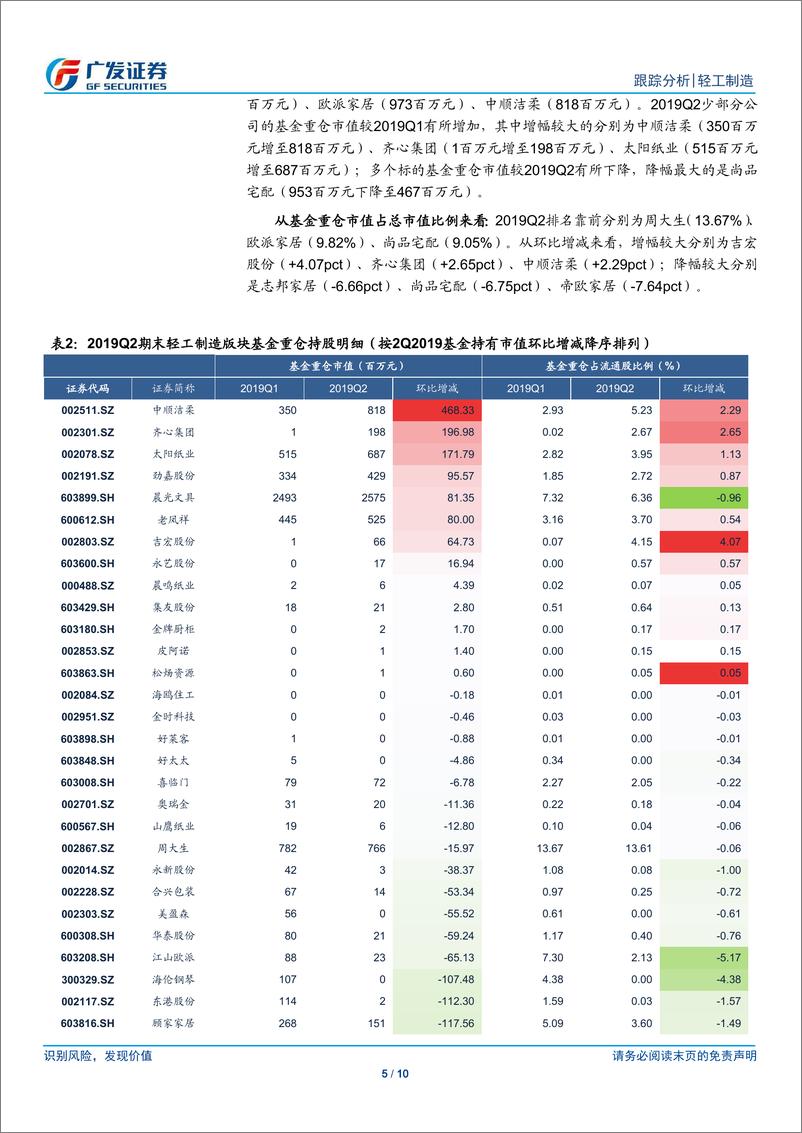 《轻工制造行业：轻工板块2019Q2公募基金持仓分析-20190721-广发证券-10页》 - 第6页预览图