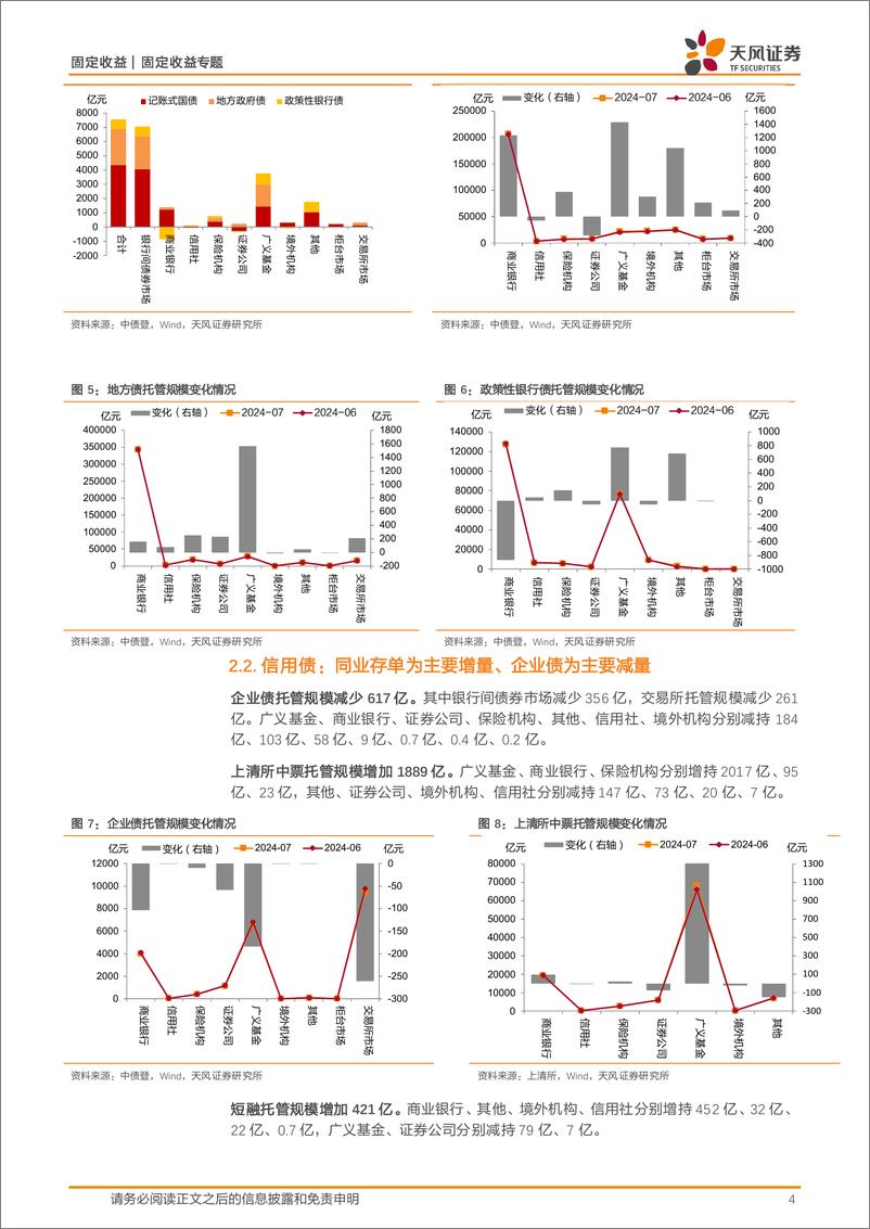 《2024年7月中债登和上清所托管数据点评：广义基金和境外机构主力买入-240820-天风证券-11页》 - 第4页预览图