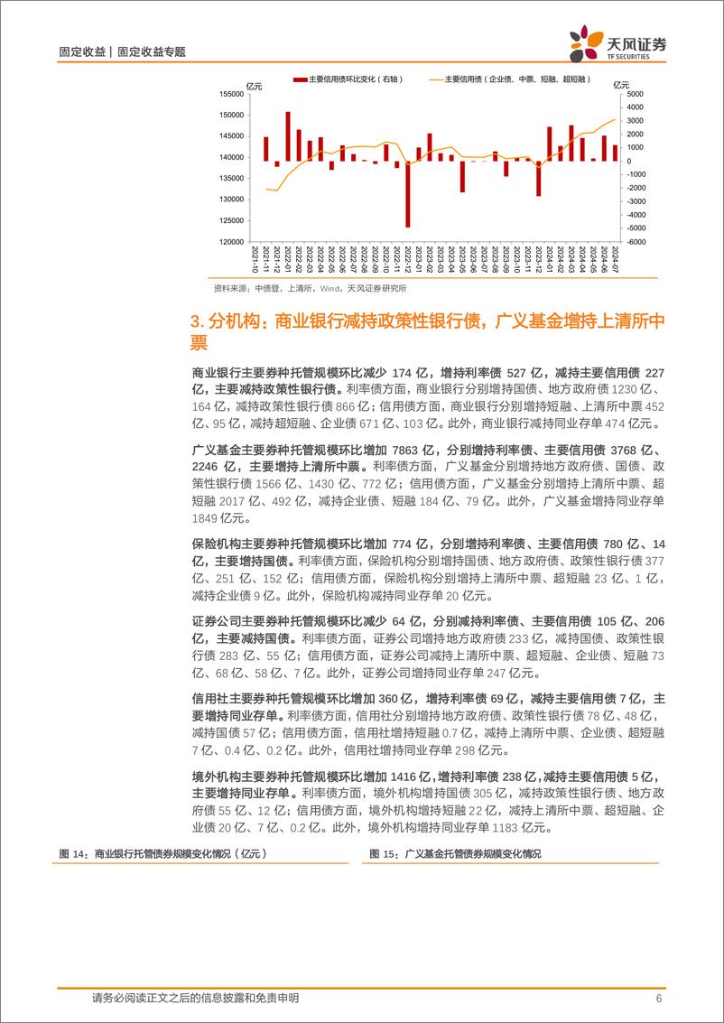 《2024年7月中债登和上清所托管数据点评：广义基金和境外机构主力买入-240820-天风证券-11页》 - 第6页预览图