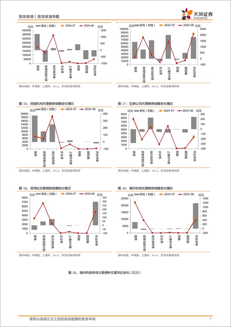 《2024年7月中债登和上清所托管数据点评：广义基金和境外机构主力买入-240820-天风证券-11页》 - 第7页预览图