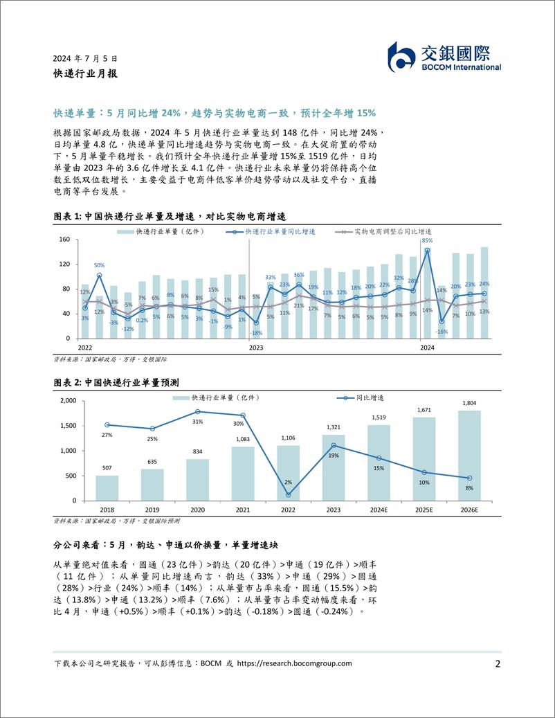 《快递行业月报-5月快递月报：单量平稳增长，单价下行幅度或逐步收窄-240705-交银国际-14页》 - 第2页预览图