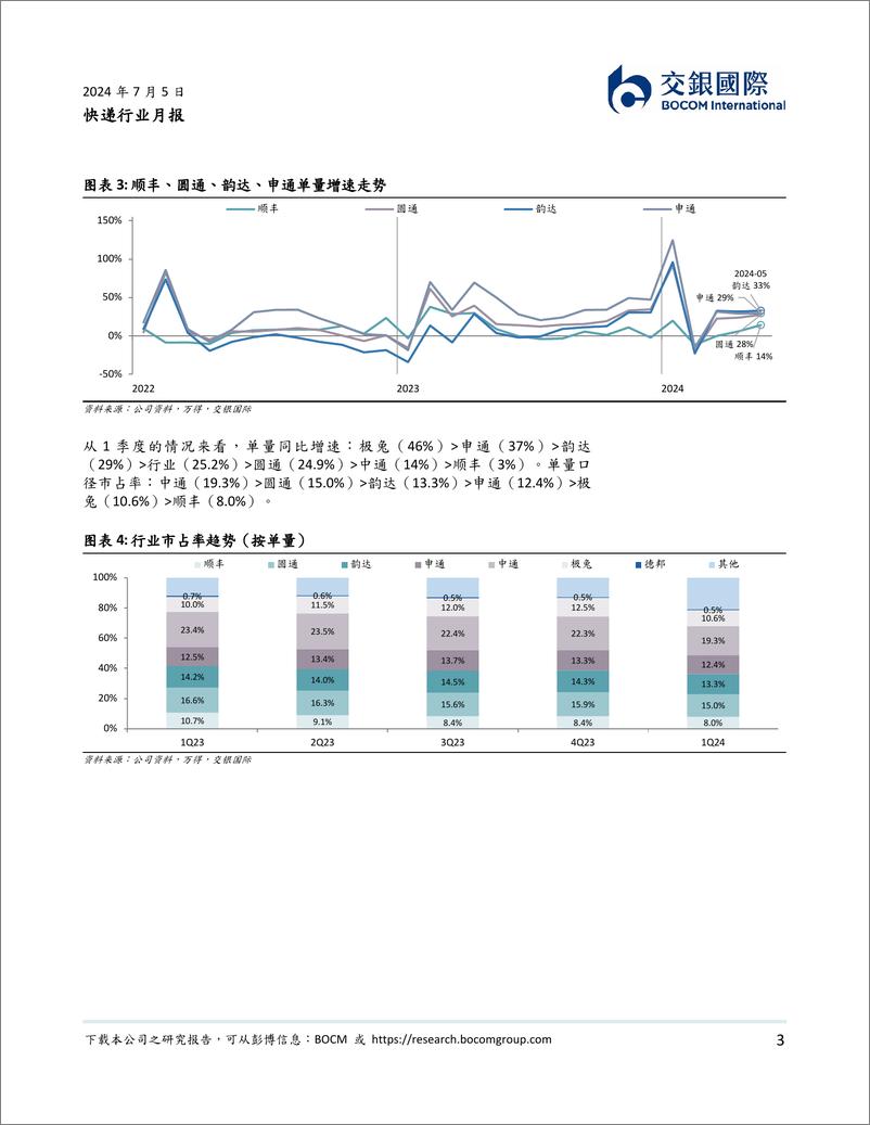 《快递行业月报-5月快递月报：单量平稳增长，单价下行幅度或逐步收窄-240705-交银国际-14页》 - 第3页预览图