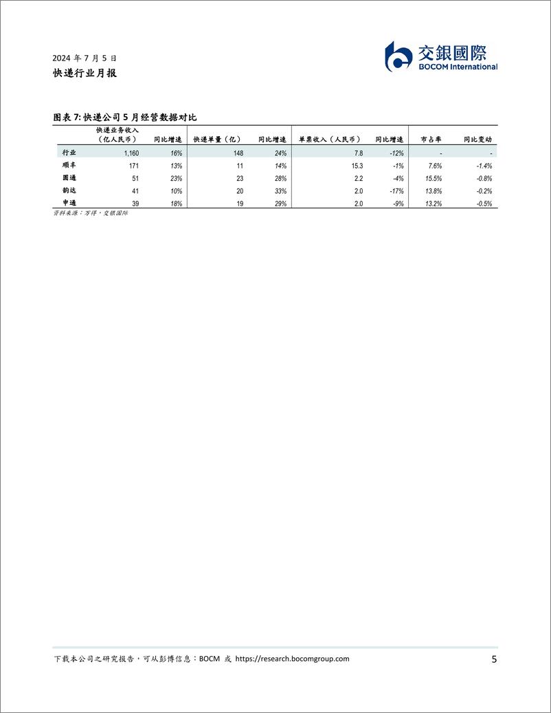 《快递行业月报-5月快递月报：单量平稳增长，单价下行幅度或逐步收窄-240705-交银国际-14页》 - 第5页预览图