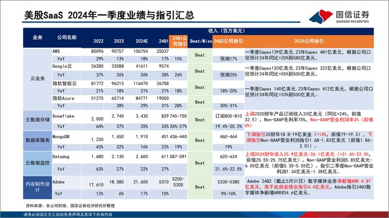 《互联网行业海外垂类AI专题(7)：美股SaaS一季报跟踪，AI效果明显分化-240619-国信证券-30页》 - 第3页预览图