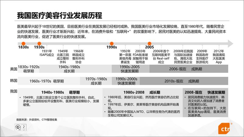 《互联网医美行业研究-CTR-202103》 - 第5页预览图