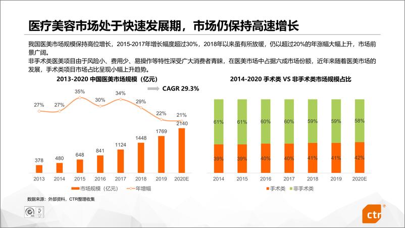 《互联网医美行业研究-CTR-202103》 - 第6页预览图