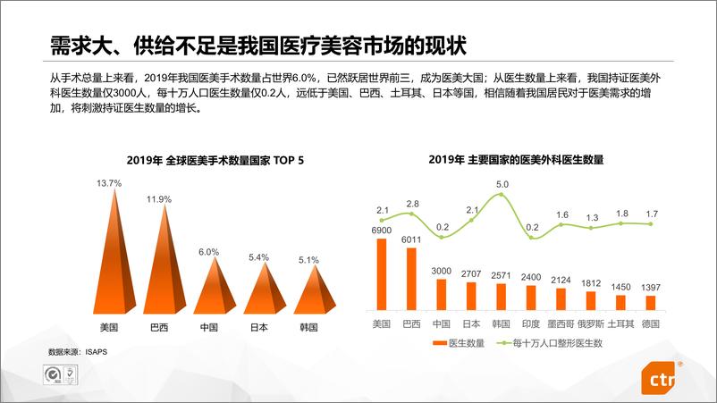 《互联网医美行业研究-CTR-202103》 - 第7页预览图