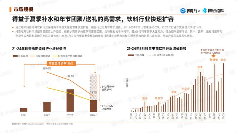 《2024抖音电商饮料行业健康趋势洞察-蝉妈妈智库》 - 第5页预览图