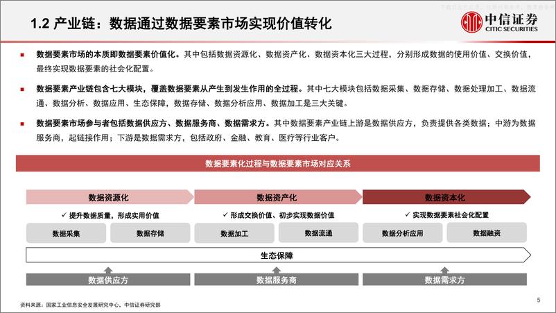 《中信证券-传媒互联网行业数据要素专题系列报告：市场为基，政策为助，数据要素价值加速释放-230530》 - 第5页预览图