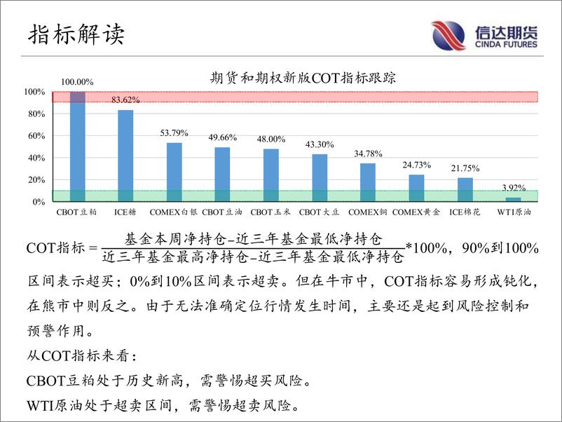 《商品期货CFTC持仓跟踪-20221225-信达期货-18页》 - 第7页预览图