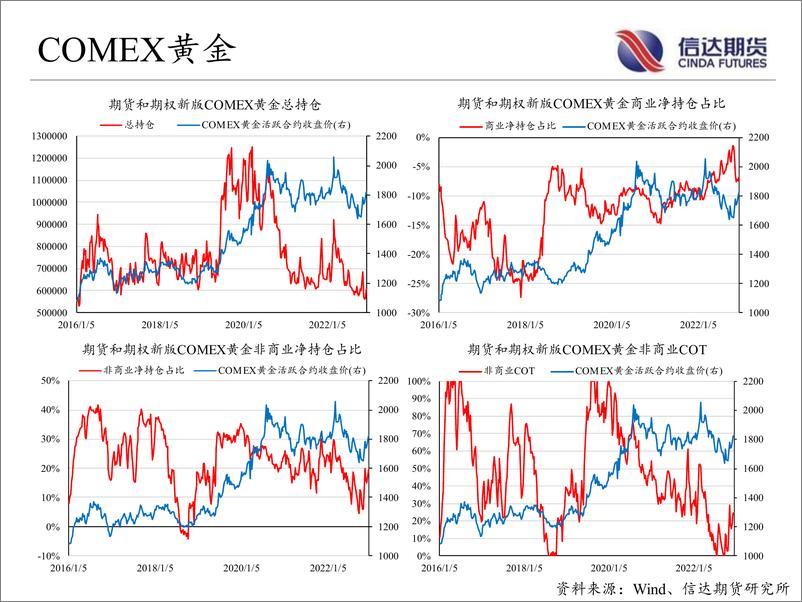 《商品期货CFTC持仓跟踪-20221225-信达期货-18页》 - 第8页预览图