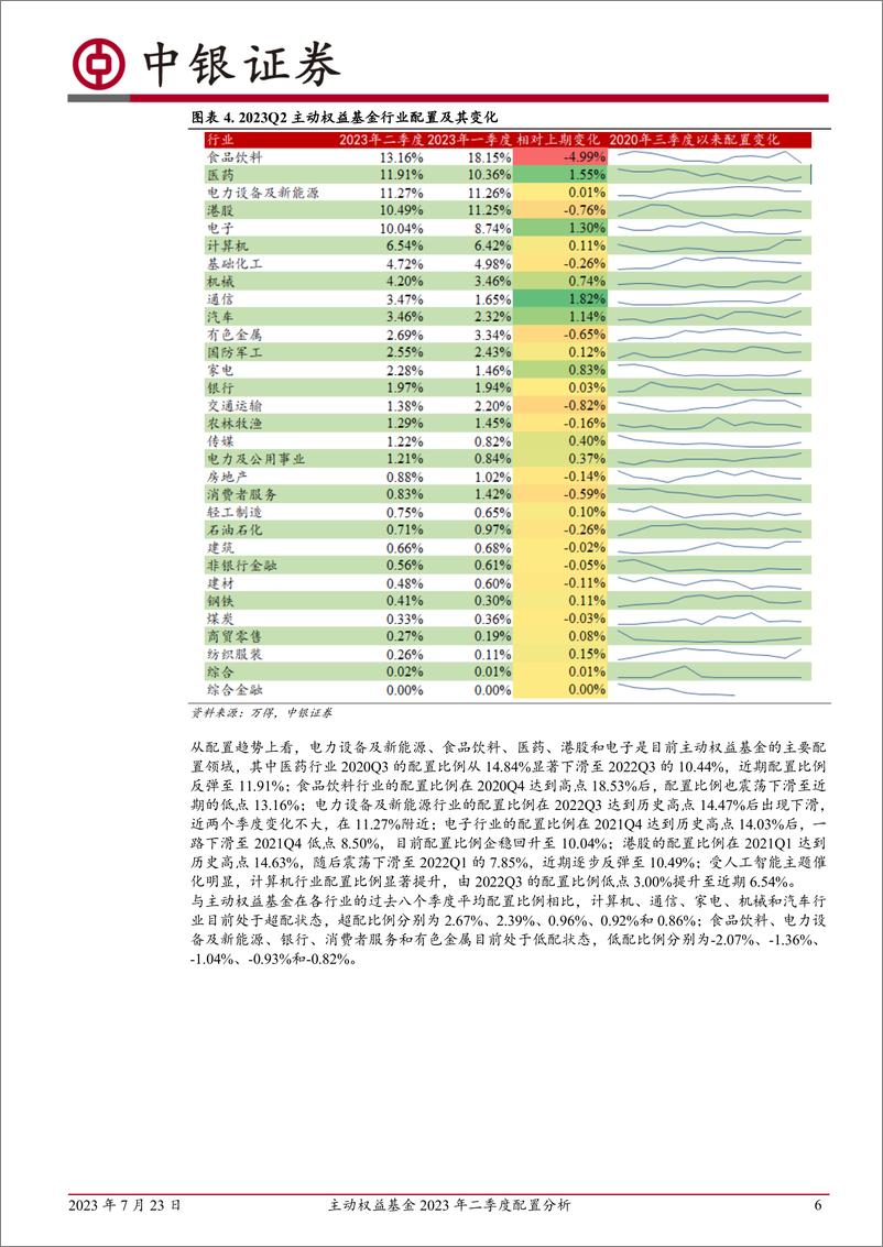 《主动权益基金2023年二季度配置分析：2023二季度主动权益基金加仓TMT，减持食品饮料-20230723-中银国际-15页》 - 第7页预览图