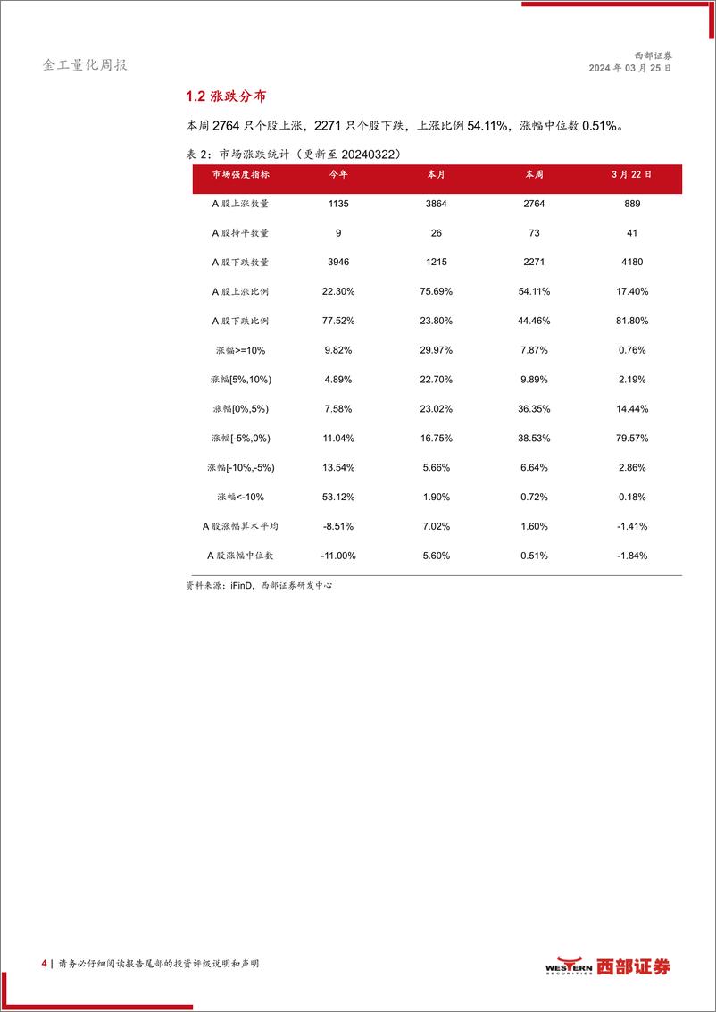 《技术分析洞察：外部风险加大，或有调整需求-240325-西部证券-14页》 - 第4页预览图