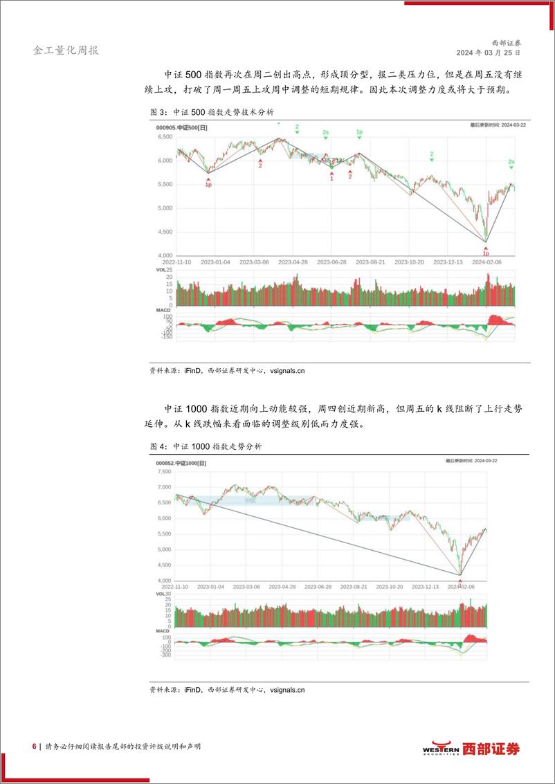 《技术分析洞察：外部风险加大，或有调整需求-240325-西部证券-14页》 - 第6页预览图