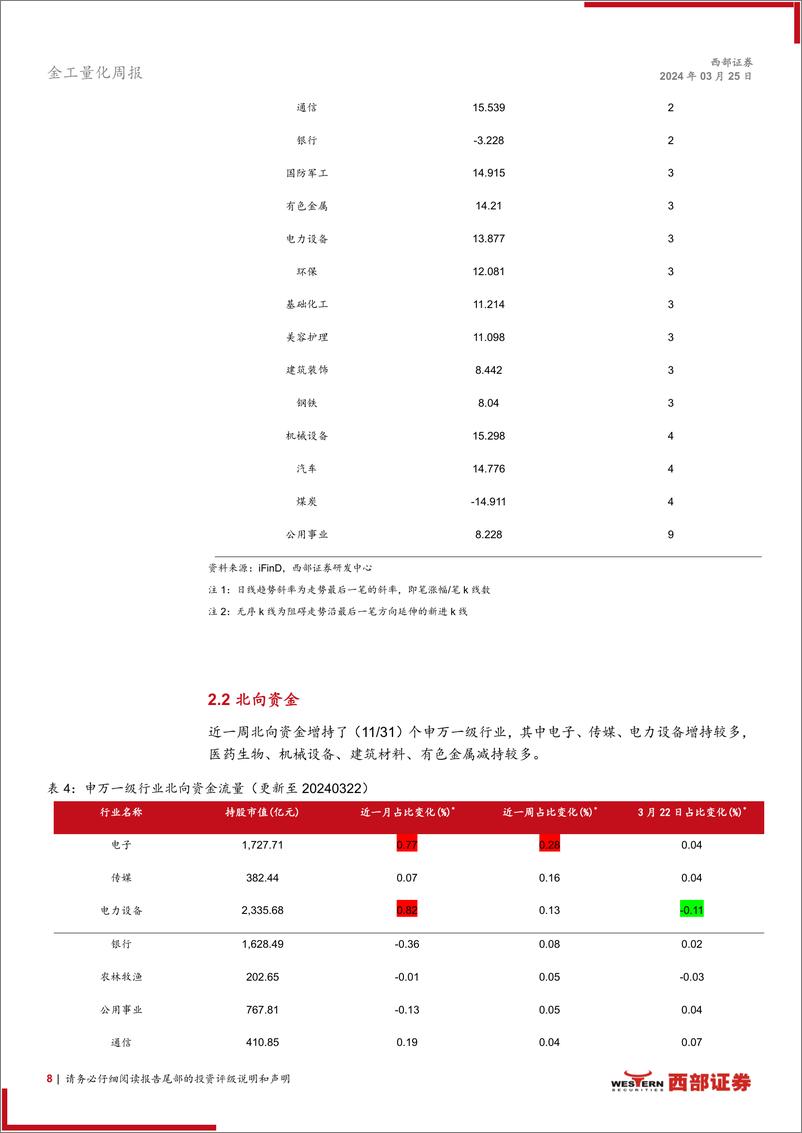 《技术分析洞察：外部风险加大，或有调整需求-240325-西部证券-14页》 - 第8页预览图