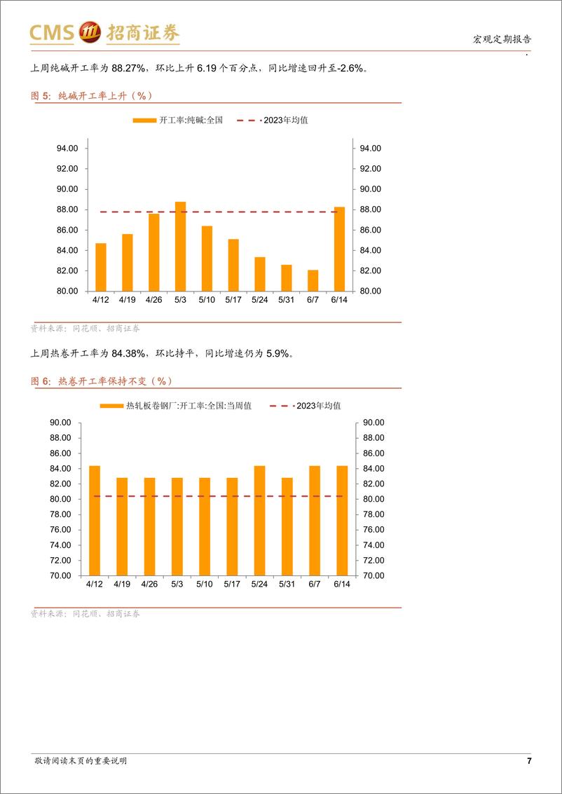 《显微镜下的中国经济(2024年第21期)：投资链高频数据供需双弱-240618-招商证券-38页》 - 第7页预览图