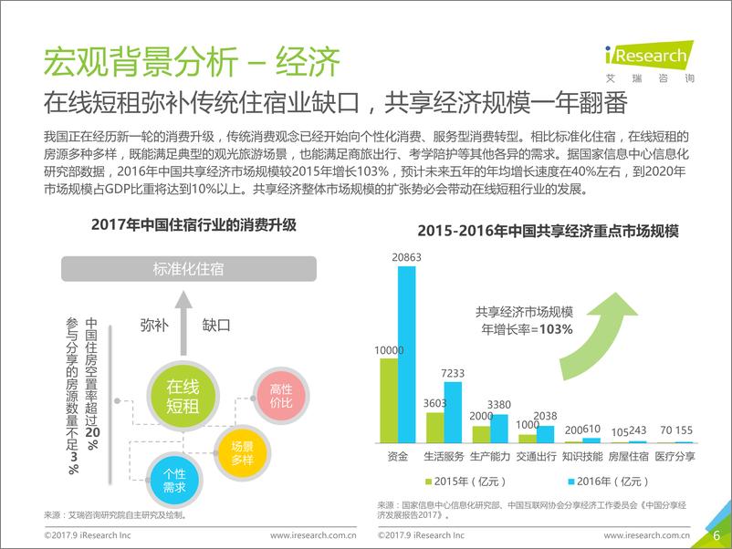 《2017年中国在线短租行业小猪平台案例研究报告》 - 第6页预览图