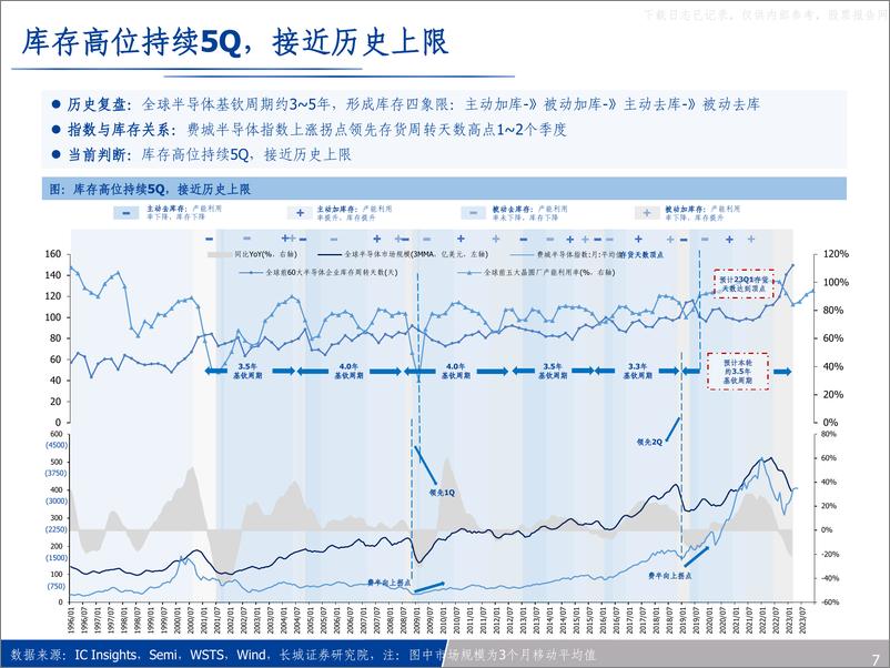 《长城证券-半导体行业寒意何时结束？-230604》 - 第7页预览图