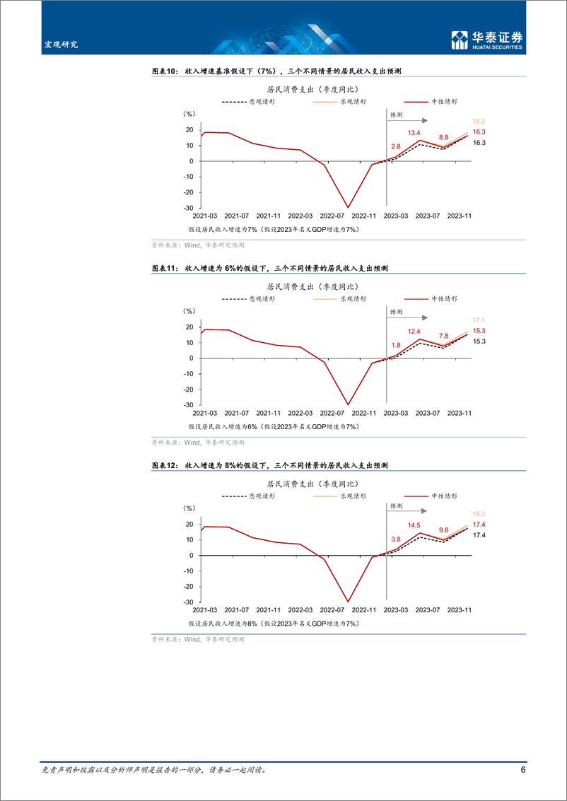 《宏观专题研究： 再论中国消费回升的空间-20230115-华泰证券-15页》 - 第7页预览图