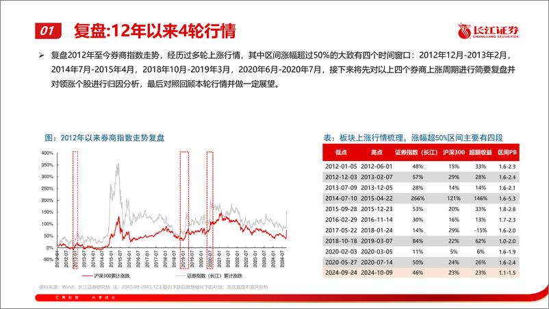 《非银金融行业鉴古明今：券商历次上涨行情复盘-241013-长江证券-21页》 - 第3页预览图