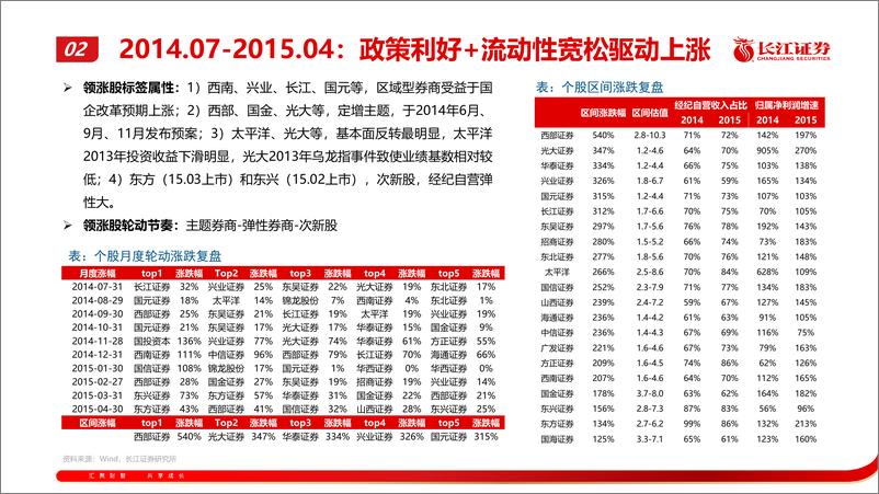 《非银金融行业鉴古明今：券商历次上涨行情复盘-241013-长江证券-21页》 - 第8页预览图