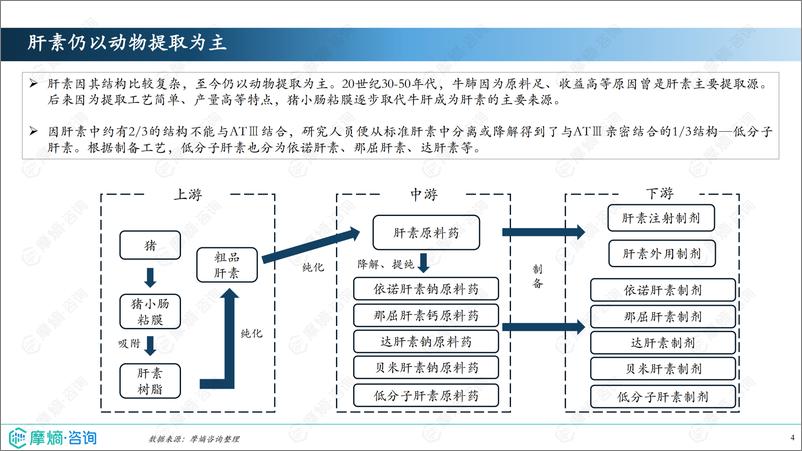 《2024年市场研究专题报告八-肝素药物-摩熵咨询-27页》 - 第4页预览图