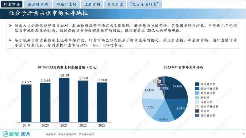 《2024年市场研究专题报告八-肝素药物-摩熵咨询-27页》 - 第7页预览图