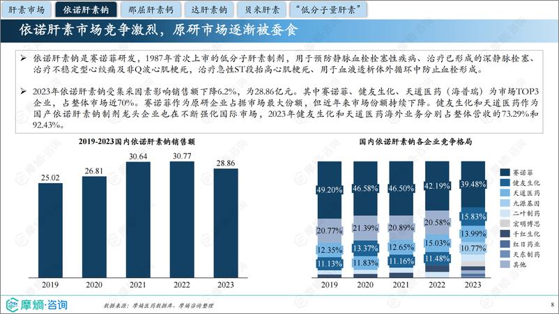 《2024年市场研究专题报告八-肝素药物-摩熵咨询-27页》 - 第8页预览图