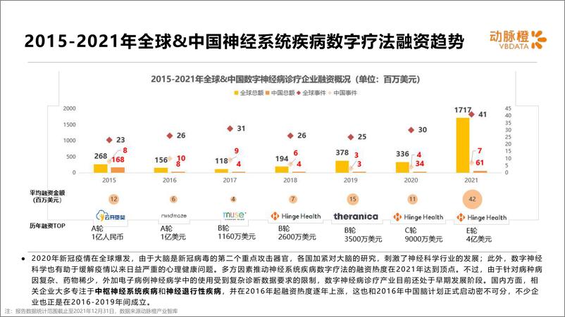 《动脉橙-全球神经系统疾病数字疗法价值趋势报告2021年-14页》 - 第6页预览图