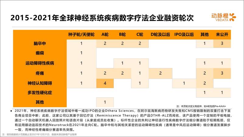 《动脉橙-全球神经系统疾病数字疗法价值趋势报告2021年-14页》 - 第7页预览图