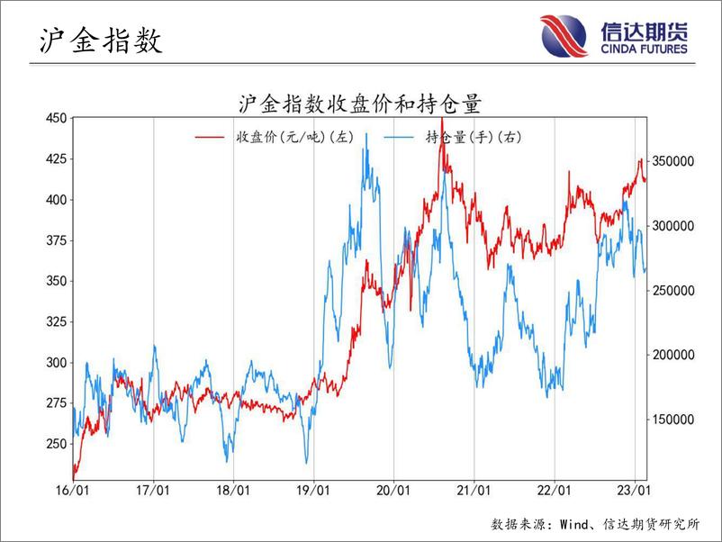 《商品期货指数持仓量跟踪-20230220-信达期货-58页》 - 第7页预览图